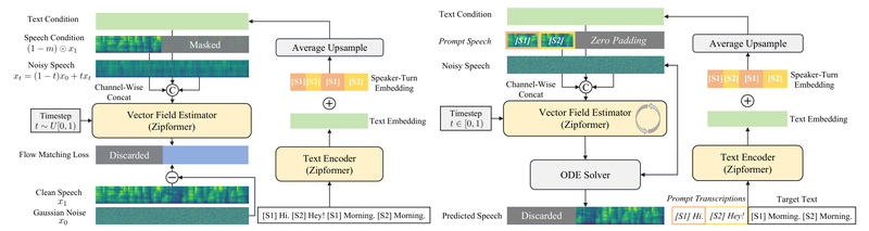 ZipVoice-Dialog: Generate Realistic Spoken Dialogues Instantly—No Fine-Tuning, No Templates